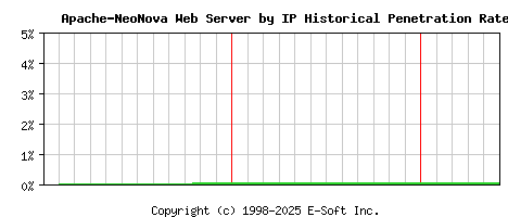 Apache-NeoNova Server by IP Historical Market Share Graph