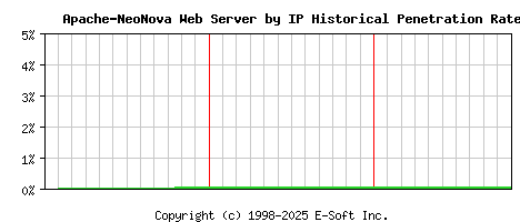 Apache-NeoNova Server by IP Historical Market Share Graph