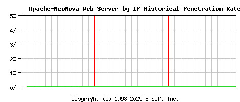 Apache-NeoNova Server by IP Historical Market Share Graph