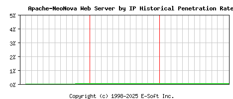 Apache-NeoNova Server by IP Historical Market Share Graph