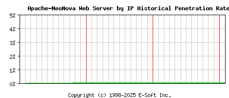 Apache-NeoNova Server by IP Historical Market Share Graph