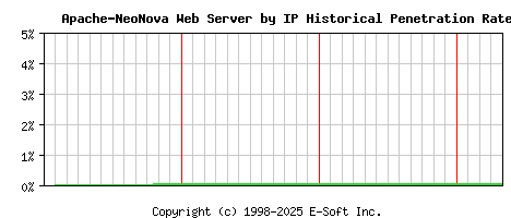 Apache-NeoNova Server by IP Historical Market Share Graph