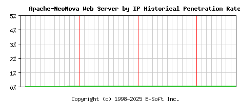 Apache-NeoNova Server by IP Historical Market Share Graph