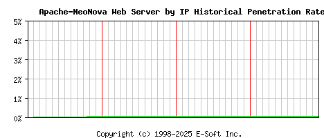 Apache-NeoNova Server by IP Historical Market Share Graph