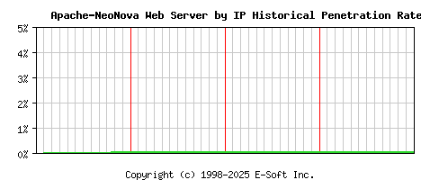 Apache-NeoNova Server by IP Historical Market Share Graph