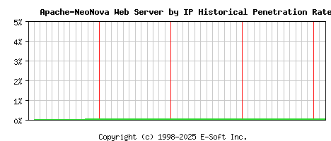 Apache-NeoNova Server by IP Historical Market Share Graph