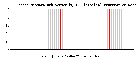 Apache-NeoNova Server by IP Historical Market Share Graph