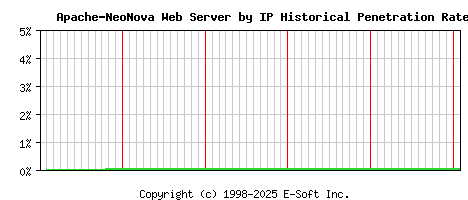 Apache-NeoNova Server by IP Historical Market Share Graph