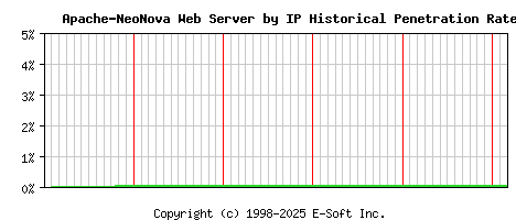 Apache-NeoNova Server by IP Historical Market Share Graph