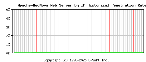 Apache-NeoNova Server by IP Historical Market Share Graph