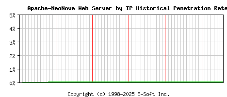 Apache-NeoNova Server by IP Historical Market Share Graph