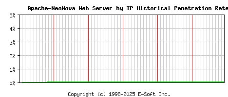 Apache-NeoNova Server by IP Historical Market Share Graph