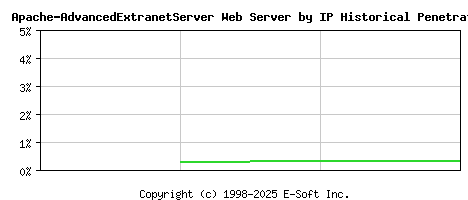 Apache-AdvancedExtranetServer Server by IP Historical Market Share Graph