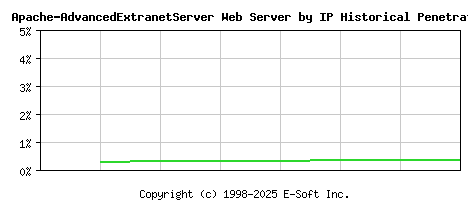Apache-AdvancedExtranetServer Server by IP Historical Market Share Graph