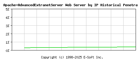 Apache-AdvancedExtranetServer Server by IP Historical Market Share Graph