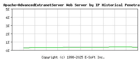 Apache-AdvancedExtranetServer Server by IP Historical Market Share Graph