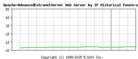 Apache-AdvancedExtranetServer Server by IP Historical Market Share Graph