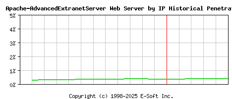 Apache-AdvancedExtranetServer Server by IP Historical Market Share Graph