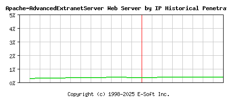 Apache-AdvancedExtranetServer Server by IP Historical Market Share Graph
