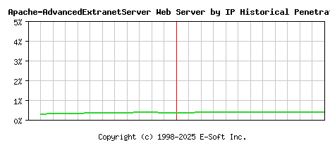 Apache-AdvancedExtranetServer Server by IP Historical Market Share Graph