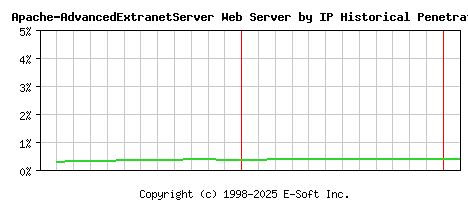 Apache-AdvancedExtranetServer Server by IP Historical Market Share Graph