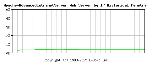 Apache-AdvancedExtranetServer Server by IP Historical Market Share Graph