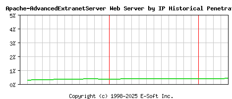 Apache-AdvancedExtranetServer Server by IP Historical Market Share Graph