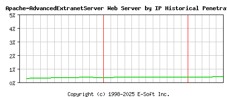 Apache-AdvancedExtranetServer Server by IP Historical Market Share Graph