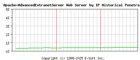 Apache-AdvancedExtranetServer Server by IP Historical Market Share Graph