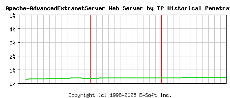 Apache-AdvancedExtranetServer Server by IP Historical Market Share Graph