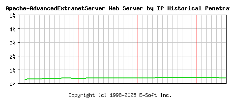 Apache-AdvancedExtranetServer Server by IP Historical Market Share Graph
