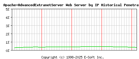 Apache-AdvancedExtranetServer Server by IP Historical Market Share Graph