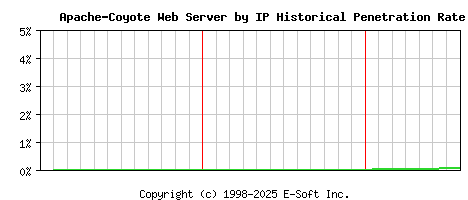 Apache-Coyote Server by IP Historical Market Share Graph