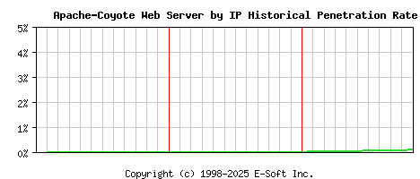 Apache-Coyote Server by IP Historical Market Share Graph
