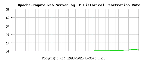 Apache-Coyote Server by IP Historical Market Share Graph