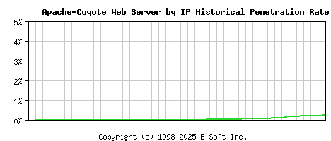 Apache-Coyote Server by IP Historical Market Share Graph