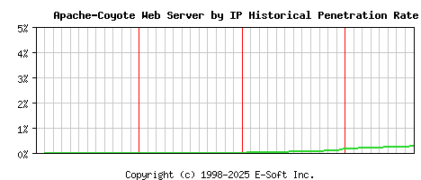 Apache-Coyote Server by IP Historical Market Share Graph