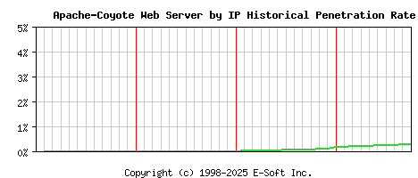 Apache-Coyote Server by IP Historical Market Share Graph