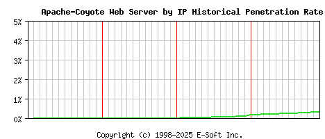 Apache-Coyote Server by IP Historical Market Share Graph