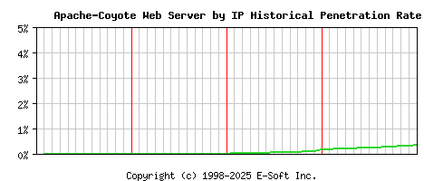 Apache-Coyote Server by IP Historical Market Share Graph