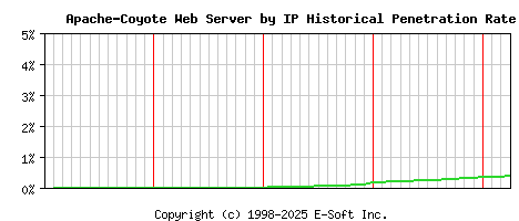 Apache-Coyote Server by IP Historical Market Share Graph
