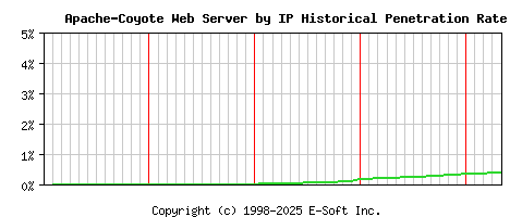 Apache-Coyote Server by IP Historical Market Share Graph