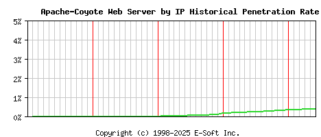 Apache-Coyote Server by IP Historical Market Share Graph