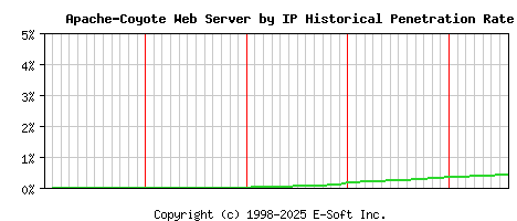 Apache-Coyote Server by IP Historical Market Share Graph