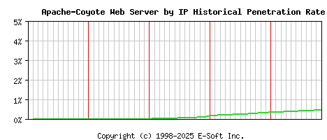 Apache-Coyote Server by IP Historical Market Share Graph