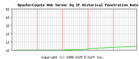 Apache-Coyote Server by IP Historical Market Share Graph