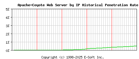 Apache-Coyote Server by IP Historical Market Share Graph
