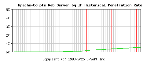 Apache-Coyote Server by IP Historical Market Share Graph