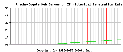 Apache-Coyote Server by IP Historical Market Share Graph