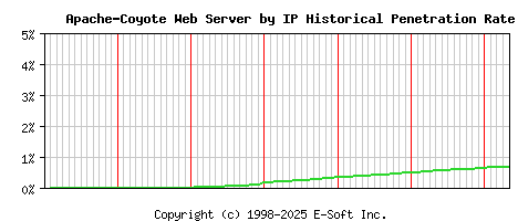 Apache-Coyote Server by IP Historical Market Share Graph